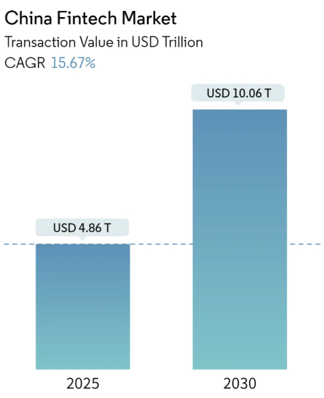 China Fintech Market Summary